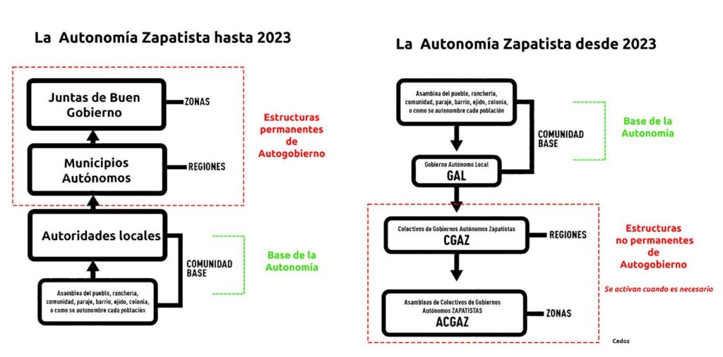 In this graphic, you can see the reorganization of Zapatista Autonomy